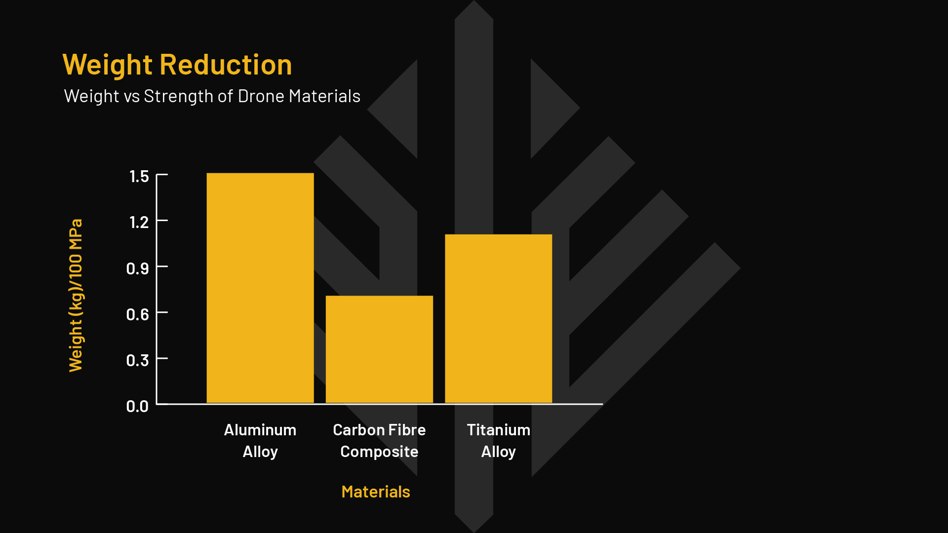 Weight vs. Strength of Drone Materials