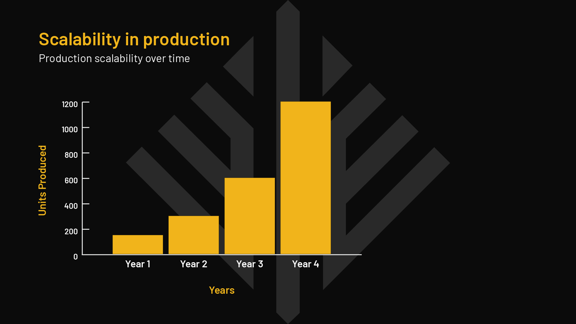 Scalability in Production Line Graph