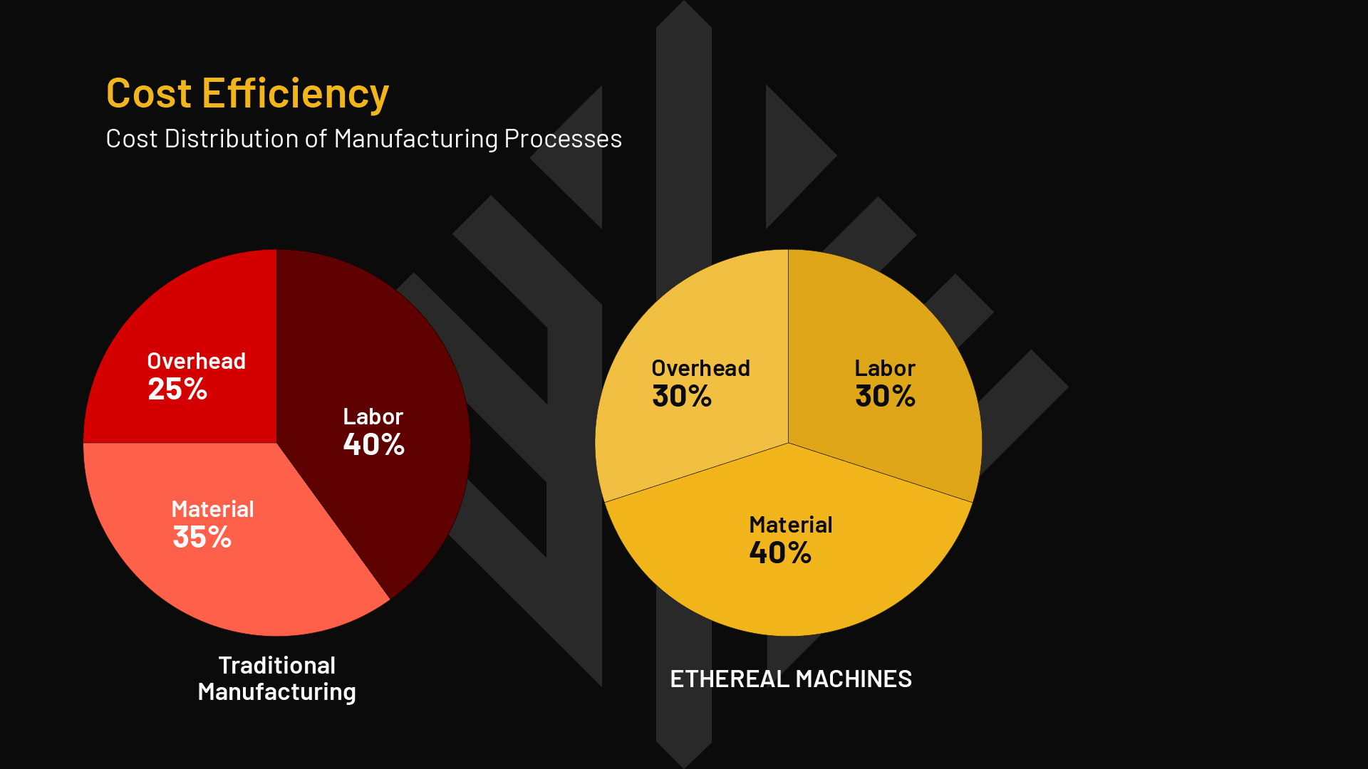 Cost-Efficiency Pie Chart